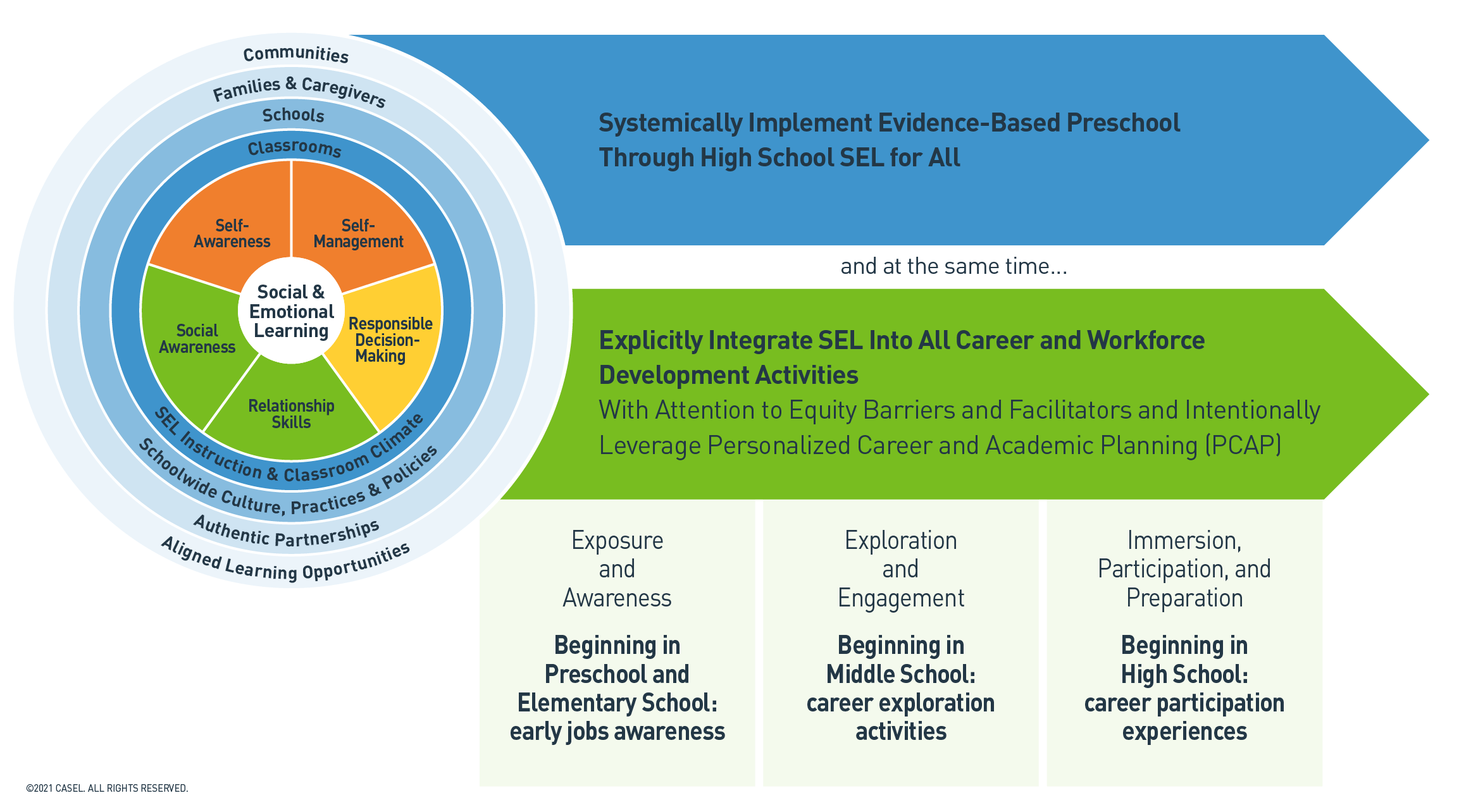 https://csl.imgix.net/CSI-Developmental-Framework-for-Integration-of-SEL-01-e1682089129214.png?auto=compress&fm=png