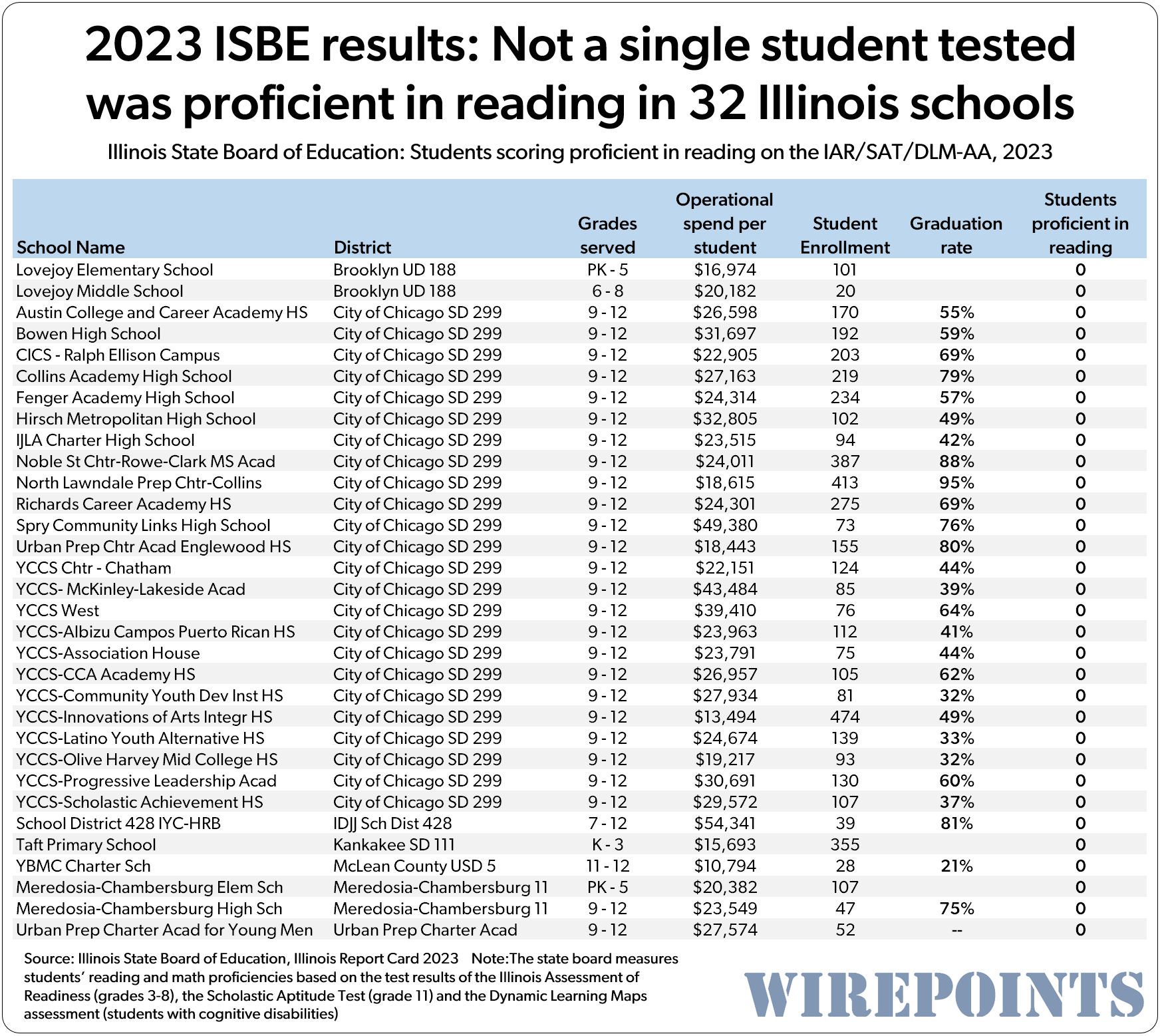 https://eadn-wc01-3158345.nxedge.io/wp-content/uploads/2024/02/2023-ISBE-results-Not-a-single-student-tested-was-proficient-in-reading-in-32-Illinois-schools.png