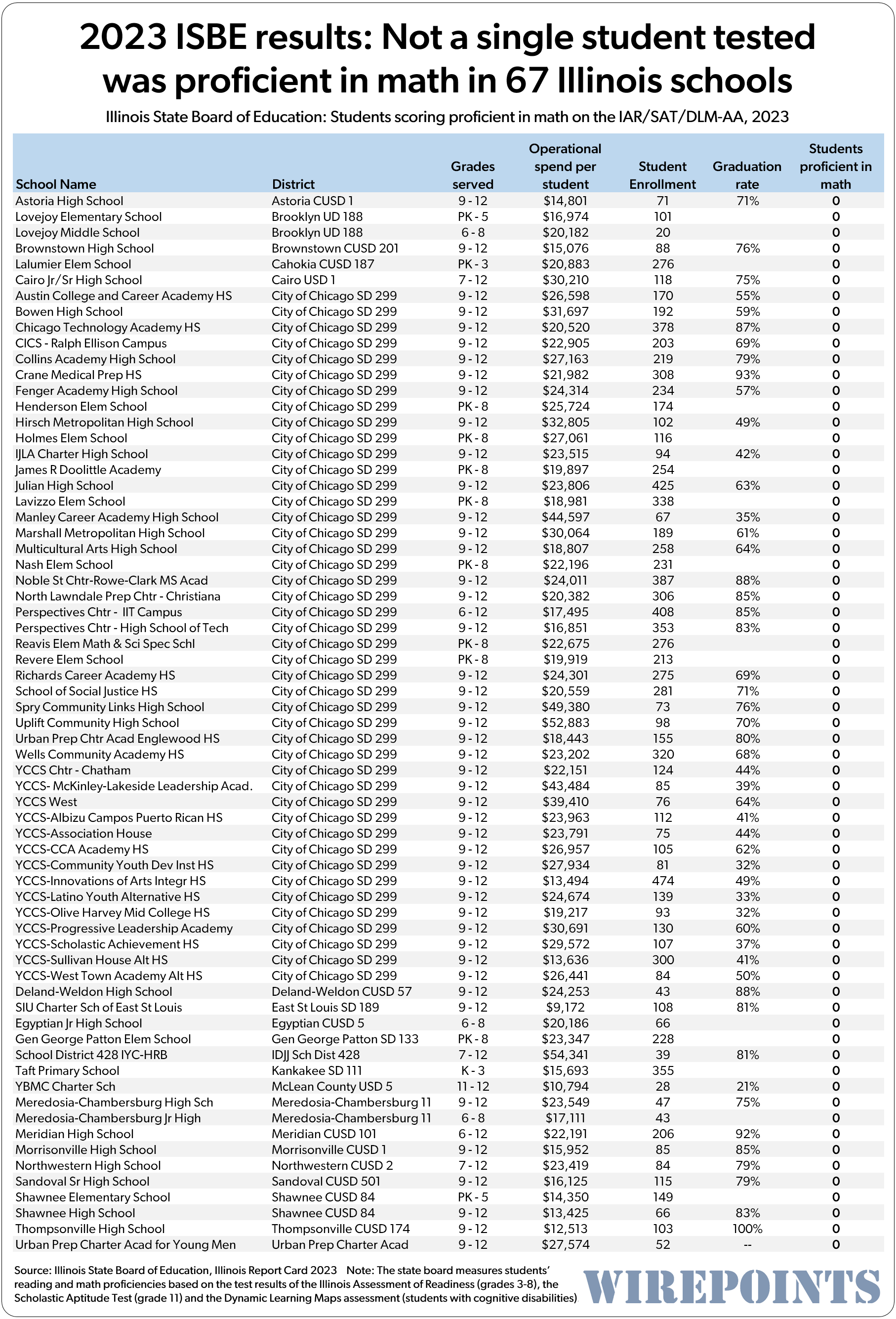 https://eadn-wc01-3158345.nxedge.io/wp-content/uploads/2024/02/2023-ISBE-results-Not-a-single-student-tested-was-proficient-in-math-in-67-Illinois-schools.1.png